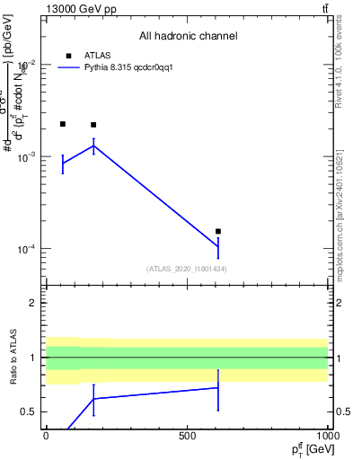Plot of ttbar.pt in 13000 GeV pp collisions