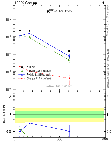 Plot of ttbar.pt in 13000 GeV pp collisions