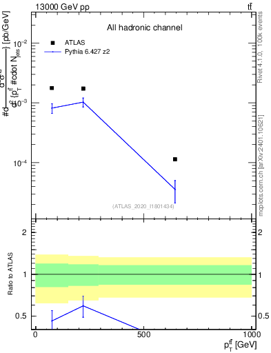 Plot of ttbar.pt in 13000 GeV pp collisions