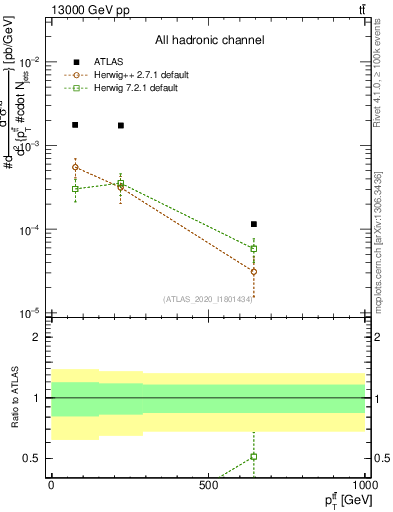 Plot of ttbar.pt in 13000 GeV pp collisions