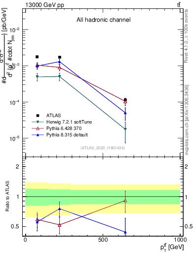 Plot of ttbar.pt in 13000 GeV pp collisions