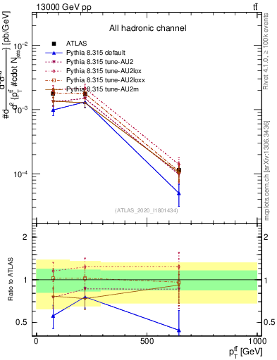 Plot of ttbar.pt in 13000 GeV pp collisions