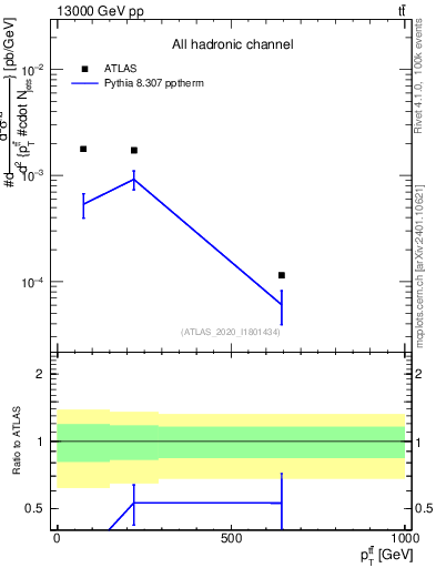 Plot of ttbar.pt in 13000 GeV pp collisions