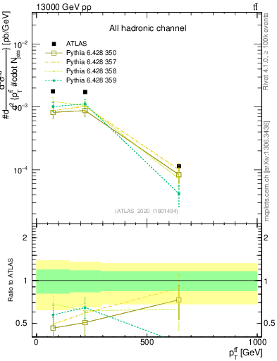 Plot of ttbar.pt in 13000 GeV pp collisions