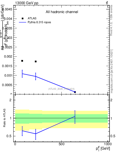 Plot of ttbar.pt in 13000 GeV pp collisions
