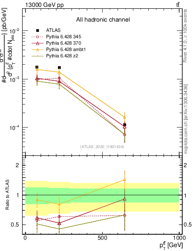 Plot of ttbar.pt in 13000 GeV pp collisions
