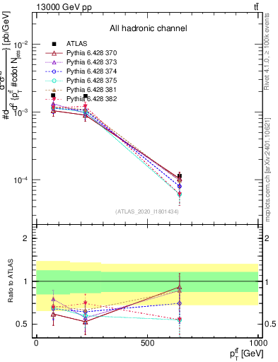 Plot of ttbar.pt in 13000 GeV pp collisions