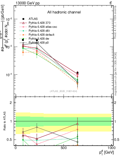 Plot of ttbar.pt in 13000 GeV pp collisions