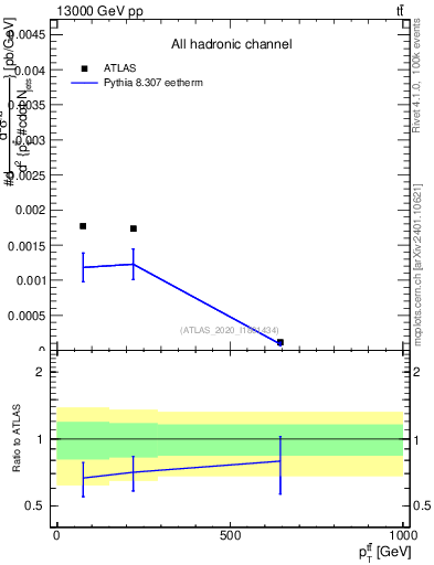 Plot of ttbar.pt in 13000 GeV pp collisions