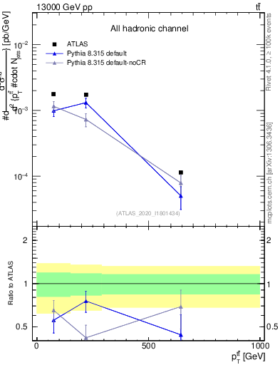 Plot of ttbar.pt in 13000 GeV pp collisions