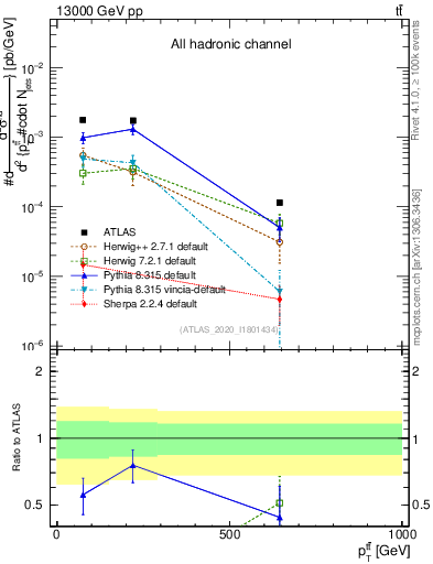 Plot of ttbar.pt in 13000 GeV pp collisions
