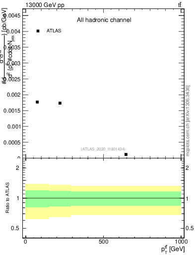 Plot of ttbar.pt in 13000 GeV pp collisions