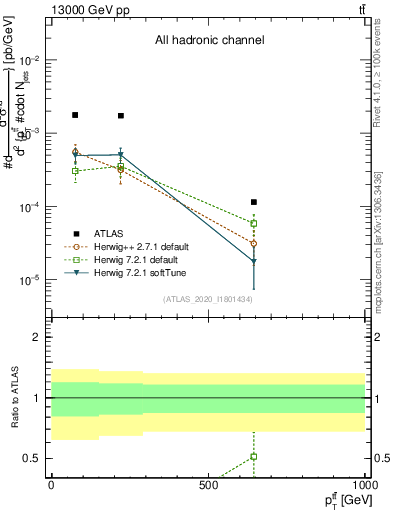 Plot of ttbar.pt in 13000 GeV pp collisions