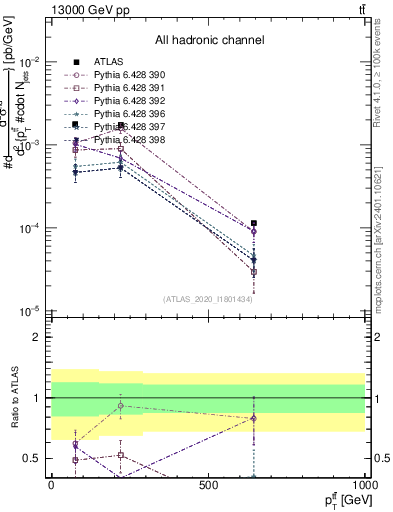 Plot of ttbar.pt in 13000 GeV pp collisions