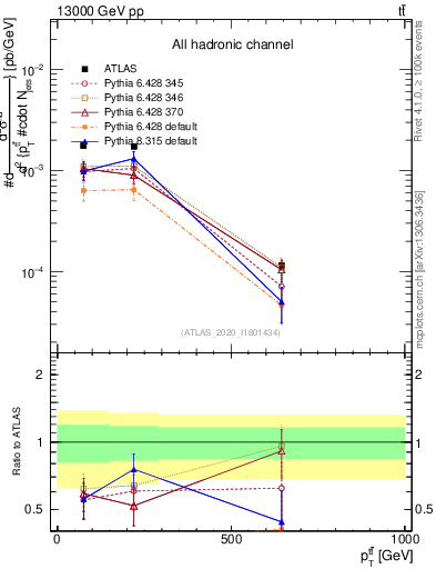 Plot of ttbar.pt in 13000 GeV pp collisions