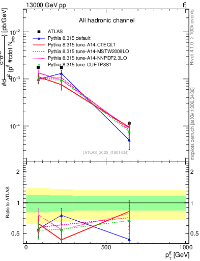 Plot of ttbar.pt in 13000 GeV pp collisions