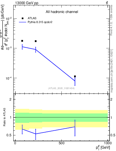Plot of ttbar.pt in 13000 GeV pp collisions