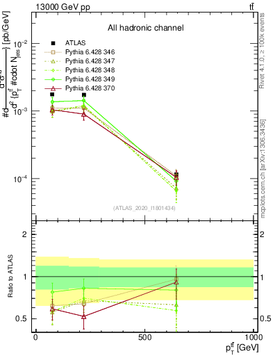 Plot of ttbar.pt in 13000 GeV pp collisions
