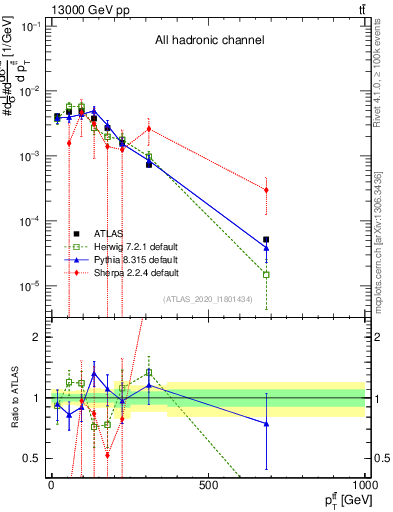 Plot of ttbar.pt in 13000 GeV pp collisions