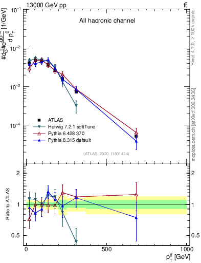 Plot of ttbar.pt in 13000 GeV pp collisions
