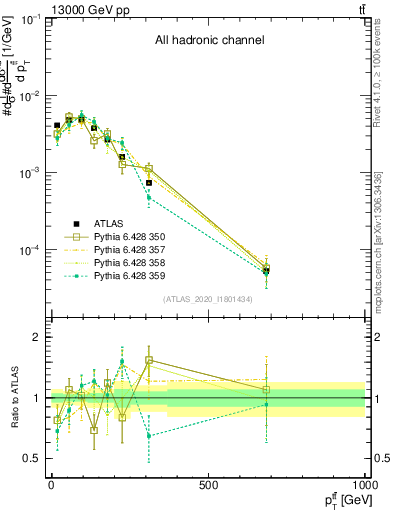 Plot of ttbar.pt in 13000 GeV pp collisions
