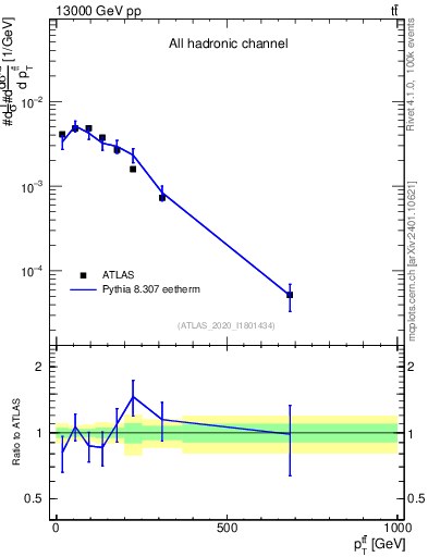 Plot of ttbar.pt in 13000 GeV pp collisions