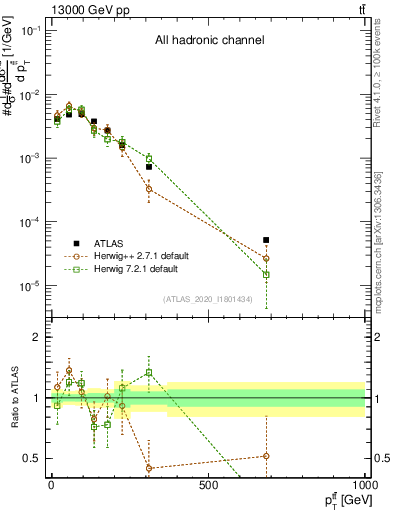 Plot of ttbar.pt in 13000 GeV pp collisions