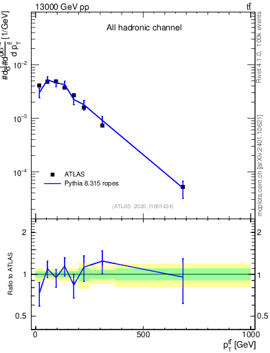 Plot of ttbar.pt in 13000 GeV pp collisions