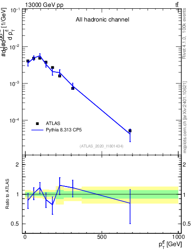 Plot of ttbar.pt in 13000 GeV pp collisions