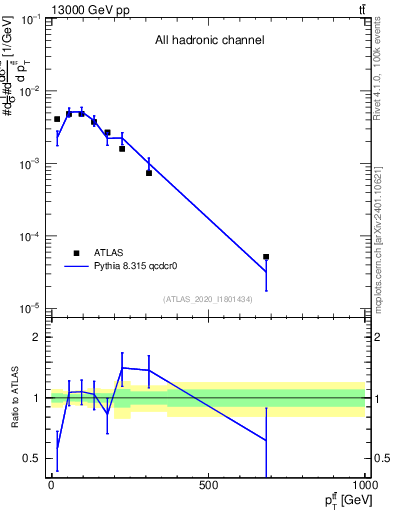 Plot of ttbar.pt in 13000 GeV pp collisions