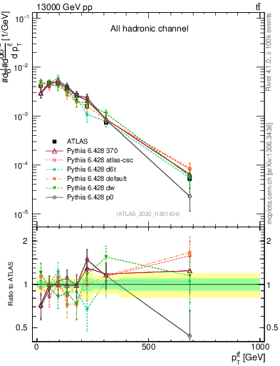 Plot of ttbar.pt in 13000 GeV pp collisions