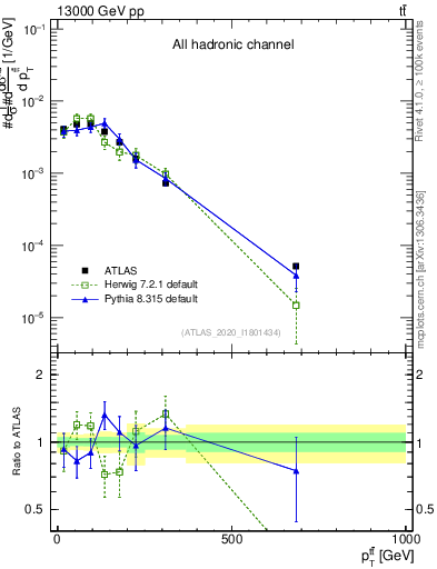 Plot of ttbar.pt in 13000 GeV pp collisions