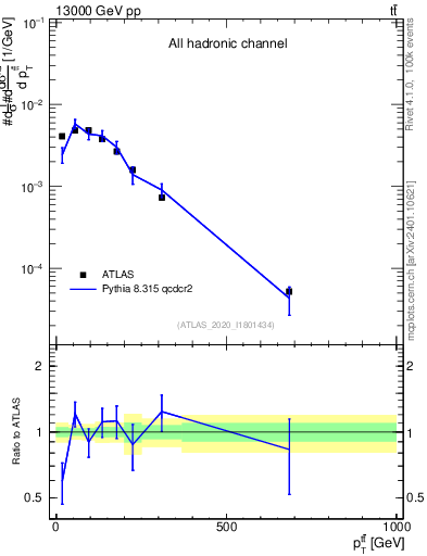 Plot of ttbar.pt in 13000 GeV pp collisions