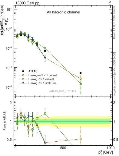 Plot of ttbar.pt in 13000 GeV pp collisions