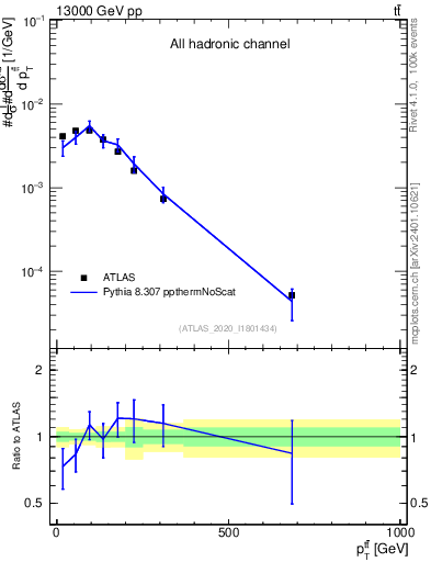 Plot of ttbar.pt in 13000 GeV pp collisions