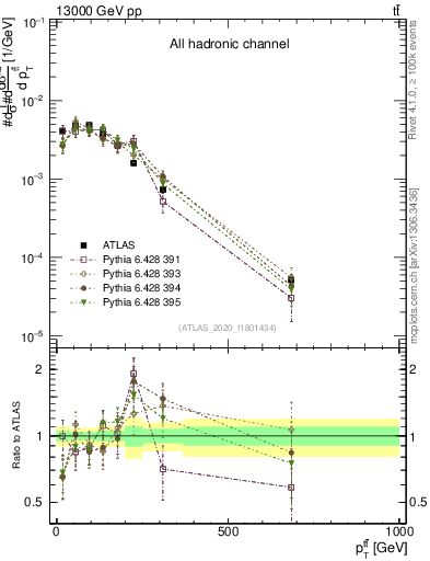 Plot of ttbar.pt in 13000 GeV pp collisions