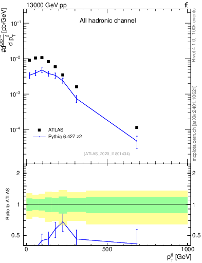 Plot of ttbar.pt in 13000 GeV pp collisions
