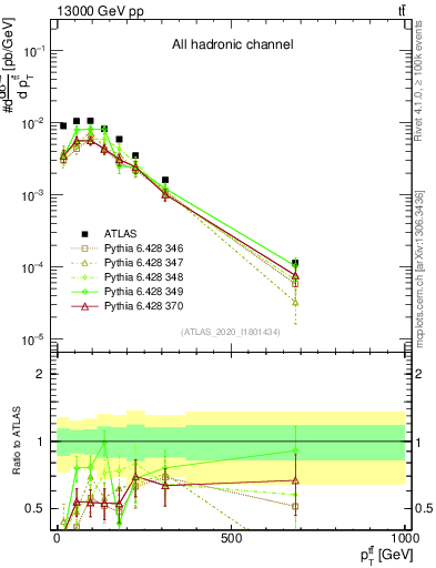 Plot of ttbar.pt in 13000 GeV pp collisions