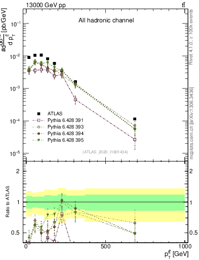 Plot of ttbar.pt in 13000 GeV pp collisions