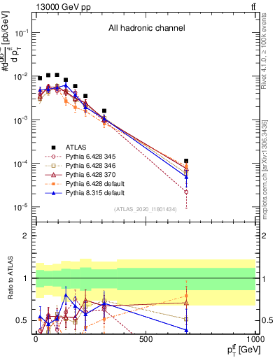 Plot of ttbar.pt in 13000 GeV pp collisions