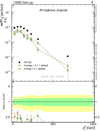Plot of ttbar.pt in 13000 GeV pp collisions