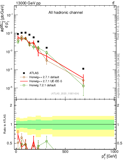 Plot of ttbar.pt in 13000 GeV pp collisions