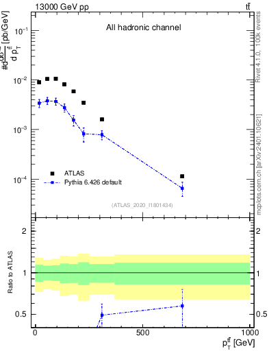 Plot of ttbar.pt in 13000 GeV pp collisions