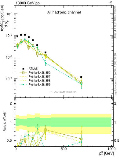 Plot of ttbar.pt in 13000 GeV pp collisions