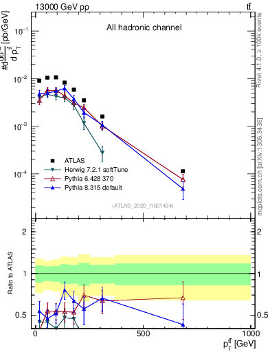 Plot of ttbar.pt in 13000 GeV pp collisions