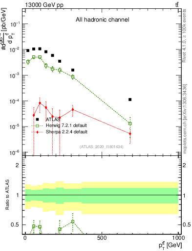 Plot of ttbar.pt in 13000 GeV pp collisions