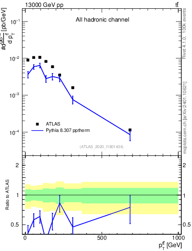 Plot of ttbar.pt in 13000 GeV pp collisions
