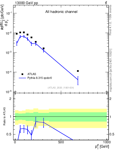 Plot of ttbar.pt in 13000 GeV pp collisions
