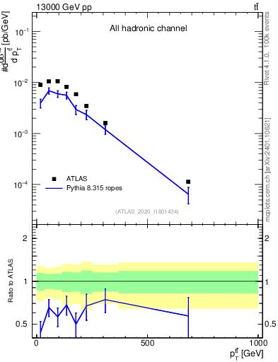 Plot of ttbar.pt in 13000 GeV pp collisions