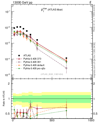 Plot of ttbar.pt in 13000 GeV pp collisions